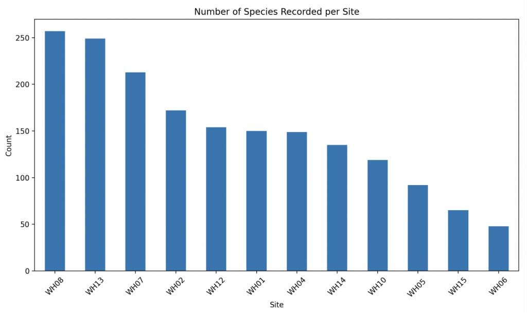 Bar graph count and number of species recorded per site 2411