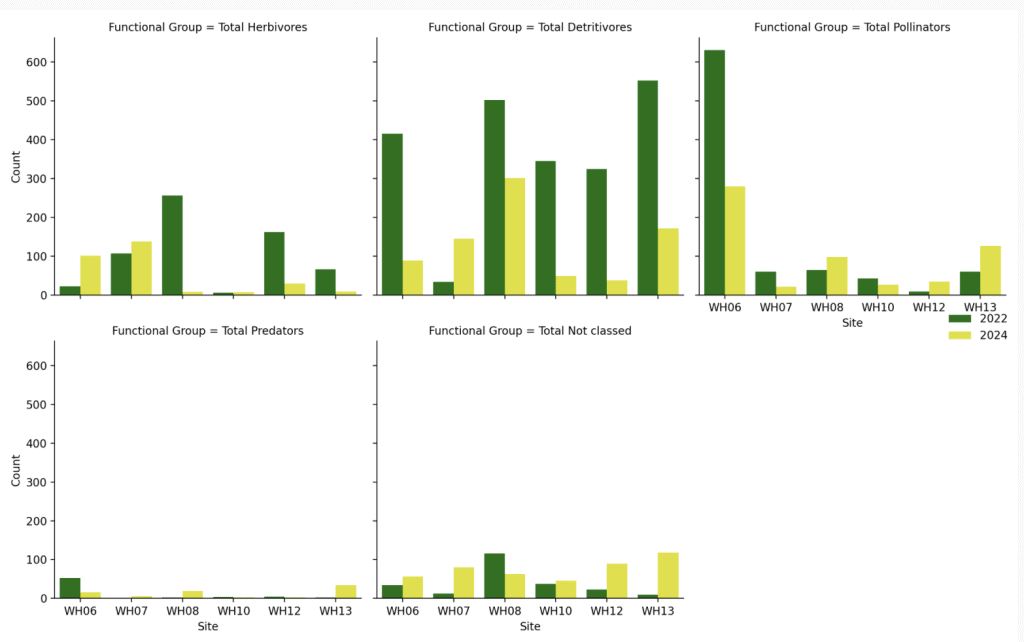 Plot of Functional Groups at Wildlife Sites