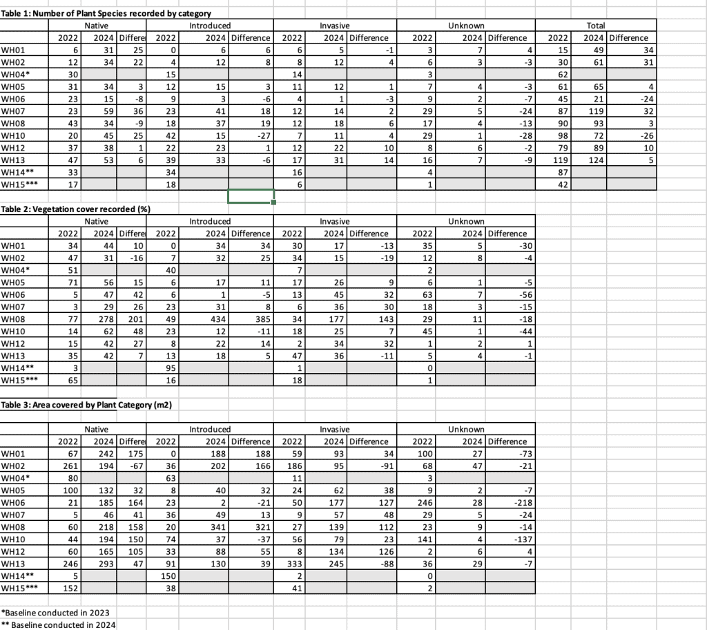 Results of before and after