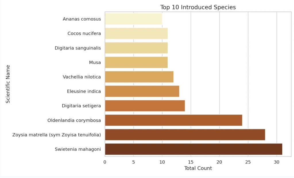 Top 10 Introduced Species Recorded 2411