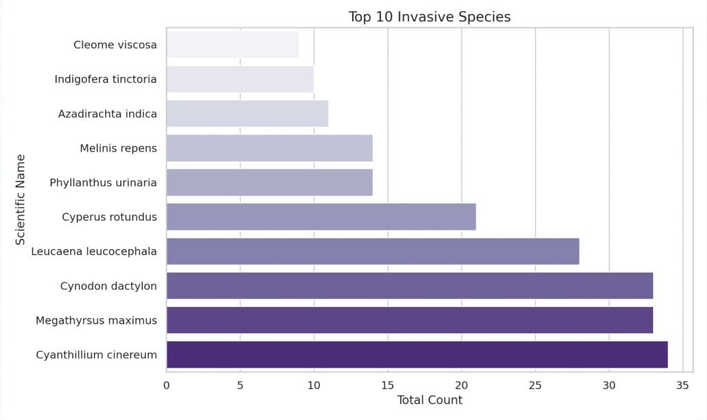 Top 10 Invasive Species Recorded 2411