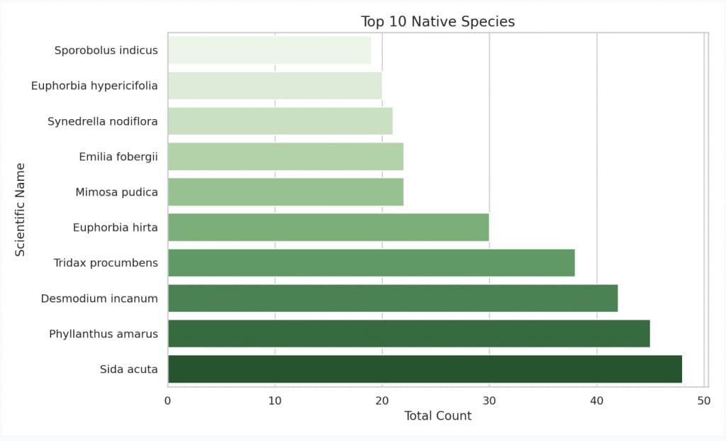 Top 10 Native Species Recorded 2411